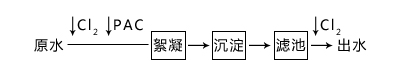 自來(lái)水廠凈水工藝流程